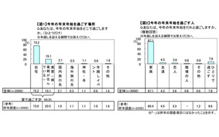 正月に帰省する理由、北海道の人は「おいしい料理が食べられるから」と回答