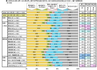 年収1,000万円以上のシニア、半数以上がこの冬に旅行の予定あり