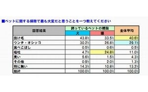 飼い主の4割が愛犬や愛猫の掃除で悩んでいること、1位は抜け毛