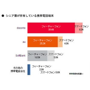 シニア層の4割弱が最新ITツールに高い関心 - 急速に知られるようになった「らくらくスマートフォン」とは?