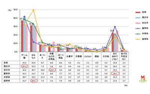 最近の小学生が、親からもらうお年玉の平均額は●●円-マーシュ調べ