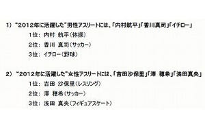 2013年に活躍しそうなアスリート、男子は羽生結弦、女子は浅田真央が1位