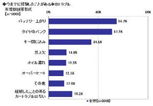 今まで車のトラブルを経験したことがない人2割 - ソニー損保調べ