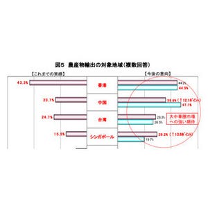 農産物の輸出、"大中華圏"に大きな期待--中国・香港・台湾・シンガポール