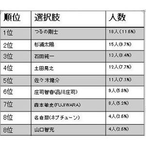 "イケてる旦那"だと思う著名人1位は? - 2位杉浦太陽、3位石田純一