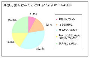 漢方薬を飲んだことがある人は、7年前の2倍以上 - クラシエ漢方薬調査