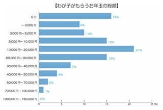 子どもがもらうお年玉総額予想「1万円以下」が5割、その使い道は?