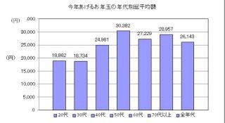 不景気が直撃!? お年玉の支払い総額、4回目の調査で初めて減少