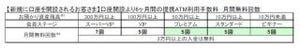 楽天銀行、口座開設すると6カ月間ATM利用手数料の無料回数を月5回まで保証