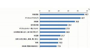 子どもをきっかけに購入、3位はクルマ、2位はデジタルビデオ、1位は?