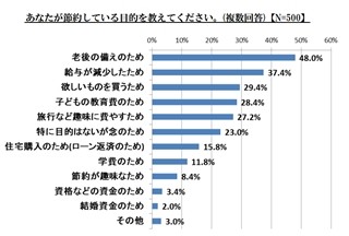 節約家だと思う芸能人、1位はオードリー春日。では2位は?