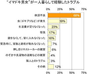 ひとり暮らしの4人に1人は常備薬がなくて後悔した経験アリ - 大幸薬品調べ