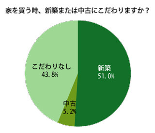 家は「新築にこだわる」派は51%。絶対に必要な設備は「インターネット」