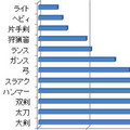 秋葉原ハンターと会社員ハンター、どっちが"ガチ"？-『モンスターハンター3(トライ)G』徹底調査!【後編】