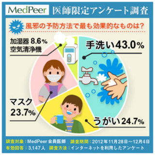 医師に聞く、最も効果的な風邪の予防法は? - メドピア