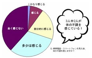 スマホで顔がたるむ!?　3人中2人が体の不調を指摘　-顔のたるみ研究所調査