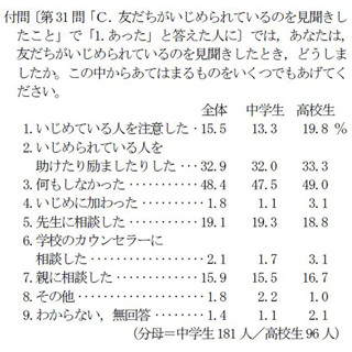 いじめを見聞き、半数が「何もせず」--女子高生の1割は"ネットいじめ"経験