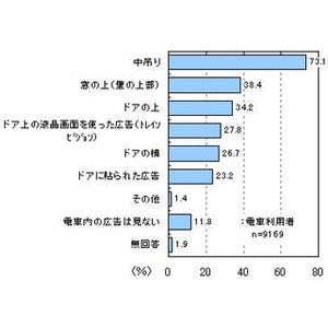 電車内の広告、"中吊り"の次に見られるのは?--"窓の上"それとも"ドアの上"?