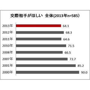 ゆとり教育世代の2013年新成人は恋愛に消極的? - 新成人の意識調査