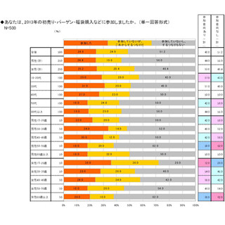 2013年の初売り、「参加した」「するつもり」半数--10・20代女性では7割超