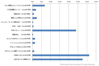 2012年、最も印象に残ったネット炎上ニュース1位は「大津市いじめ」