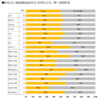 「年越しの瞬間、何をしていましたか?」 その半数を占めたのは……