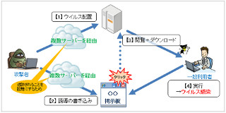 2012年の傾向を振り返りその対策や予防を行おう － IPAの今月の呼びかけ