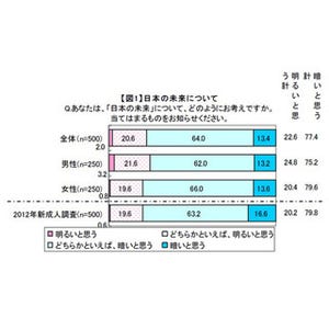 新成人の8割弱が「日本の未来は暗いと思う」--就きたい職業は"公務員"最多