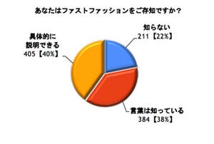 ファストファッション、購入したことがあるブランド1位は? - 2位無印良品