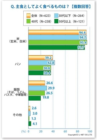 放射性物質や添加物など食品の安全性に「不安あり」が過半数 - エルネット