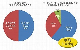 女性2人に1人が"正月太り"!　平均増加体重は1.47kg - ドクターシーラボ