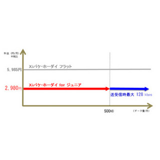 ドコモ、スマートフォン for ジュニア向けXiパケット定額サービスを発表