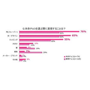 女子中高生のバレンタイン調査 - チョコの予算、バレンタインの定番曲は?