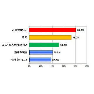 専業主婦の8割が結婚生活に満足 - 「お金の使い方が不自由になった」の声も