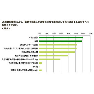 消費増税での家計の見直し対象、"外食の回数"が最多--"子供の教育費"は死守