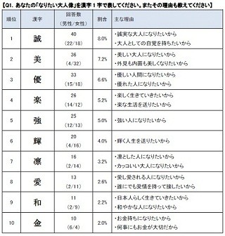 新成人に聞いた、大人になったと感じるのはどんなとき? - マクドナルド調査