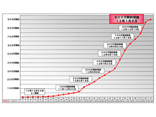 ドコモ、Xiが開始から2年強で900万契約を突破