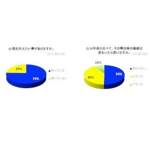 新成人の9割が「夢を持っている」と回答 - キリンビール・日本人の夢調査