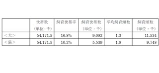 犬・猫推計飼育頭数全国合計は、2年連続でほぼ横ばいの21,282千頭に