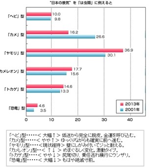 2013年の景気を"は虫類"に例えると…ジッと耐え忍ぶ「ヤモリ」型!