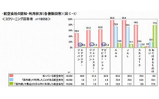 国内LCC、認知度は高まるも利用率はわずか2％未満 - LCCに関する調査