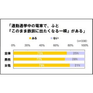 鉄道を利用して通勤通学中、「このまま旅に出たい」と感じた人は7割以上!