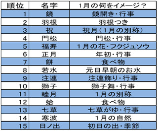 3位 祝さん、2位 羽根さん - 1月の季節にまつわる名字ランキング1位は?