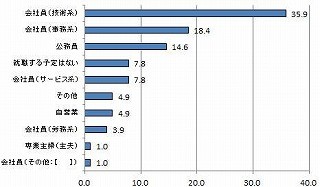 2013年新成人、理想の職業は「公務員」、男子の理想年収は1,000万円