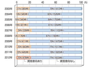 オフィス移転の動きが前向きな中、選好傾向は「耐震性の高いビル」へ