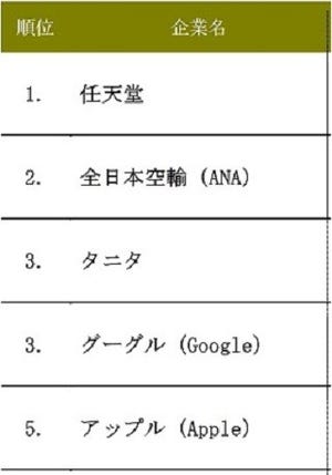 結婚相手にしたい人気企業1位は? - 2位ANA、3位タニタ、グーグル