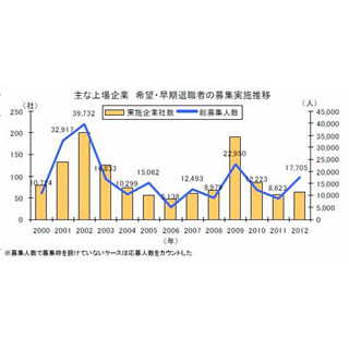 シャープ、ルネサス…上場企業の希望・早期退職募集、2012年は前年比で倍増