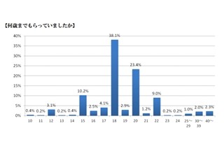 親に預けたお年玉、半数以上の人が返ってきていない!?