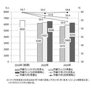 労働力人口、"経済ゼロ成長"の場合は2030年には954万人減--2010年比