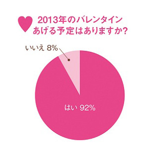 バレンタインの告白、勝率は? チョコに添えると喜ばれるものって?